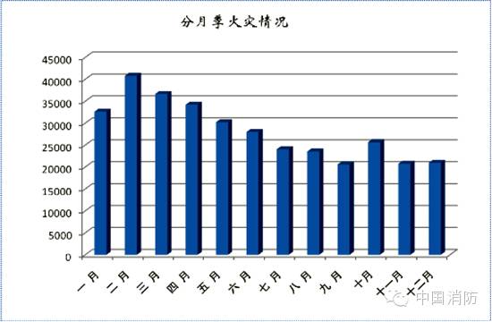 冬春季節(jié)火災(zāi)多發(fā)